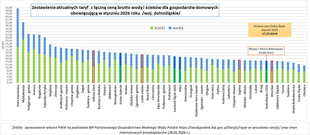 Porownanie cen wg gmin